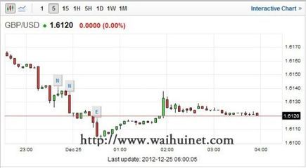財(cái)政懸崖解決進(jìn)展?fàn)縿?dòng)市場(chǎng)神經(jīng)，外匯市場(chǎng)波動(dòng)加劇