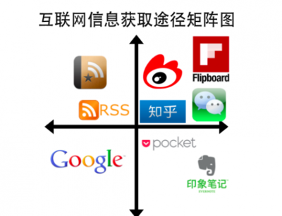 干貨指南 九崴信息的高效獲取、收集與整理法
